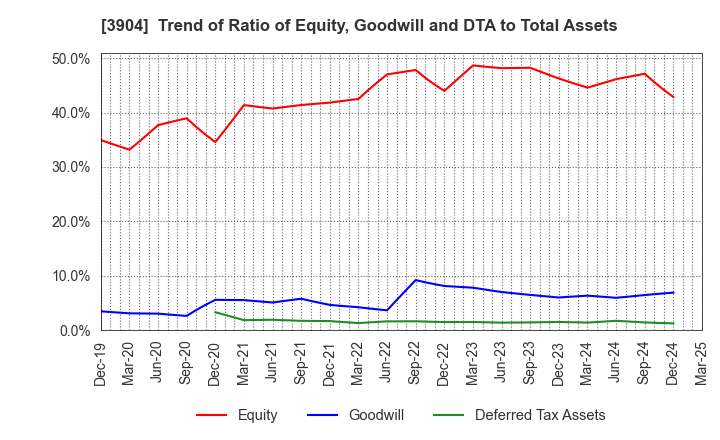 3904 KAYAC Inc.: Trend of Ratio of Equity, Goodwill and DTA to Total Assets
