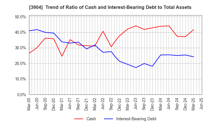 3904 KAYAC Inc.: Trend of Ratio of Cash and Interest-Bearing Debt to Total Assets