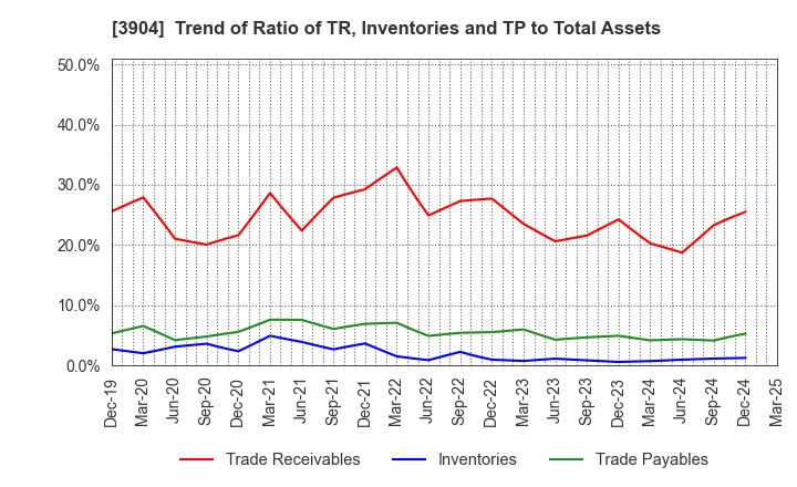 3904 KAYAC Inc.: Trend of Ratio of TR, Inventories and TP to Total Assets