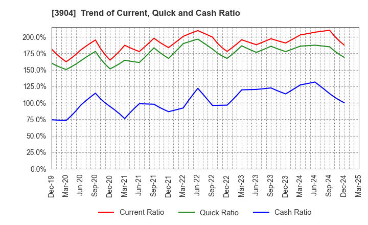 3904 KAYAC Inc.: Trend of Current, Quick and Cash Ratio