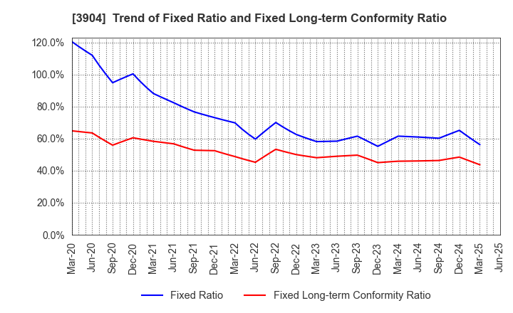 3904 KAYAC Inc.: Trend of Fixed Ratio and Fixed Long-term Conformity Ratio