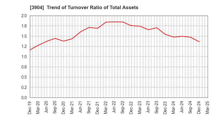 3904 KAYAC Inc.: Trend of Turnover Ratio of Total Assets