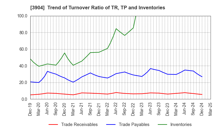 3904 KAYAC Inc.: Trend of Turnover Ratio of TR, TP and Inventories