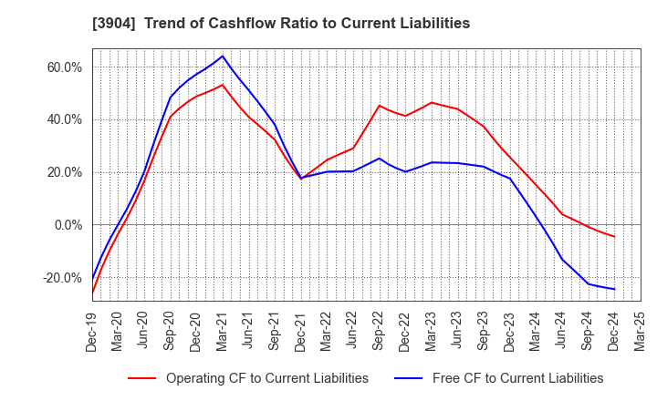 3904 KAYAC Inc.: Trend of Cashflow Ratio to Current Liabilities