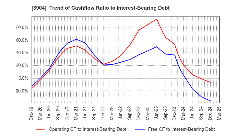 3904 KAYAC Inc.: Trend of Cashflow Ratio to Interest-Bearing Debt