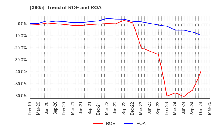3905 Datasection Inc.: Trend of ROE and ROA