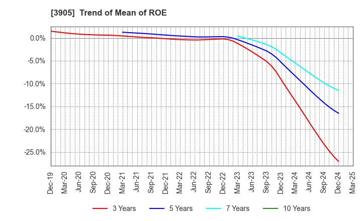3905 Datasection Inc.: Trend of Mean of ROE