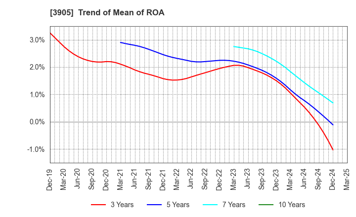 3905 Datasection Inc.: Trend of Mean of ROA