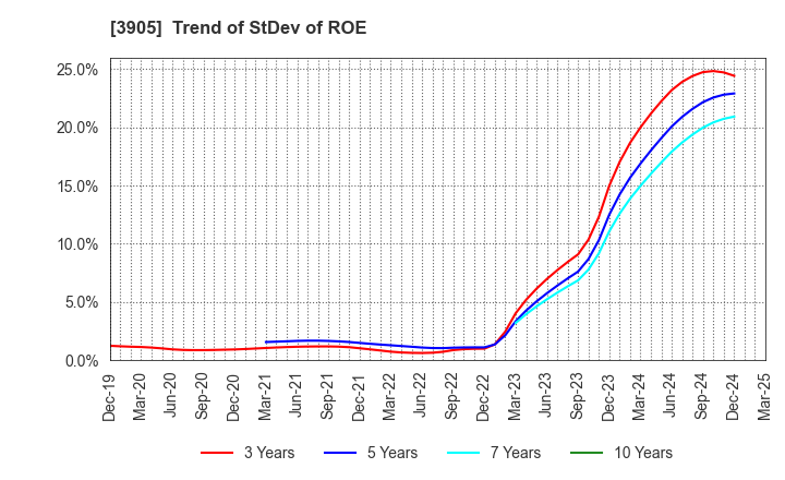 3905 Datasection Inc.: Trend of StDev of ROE