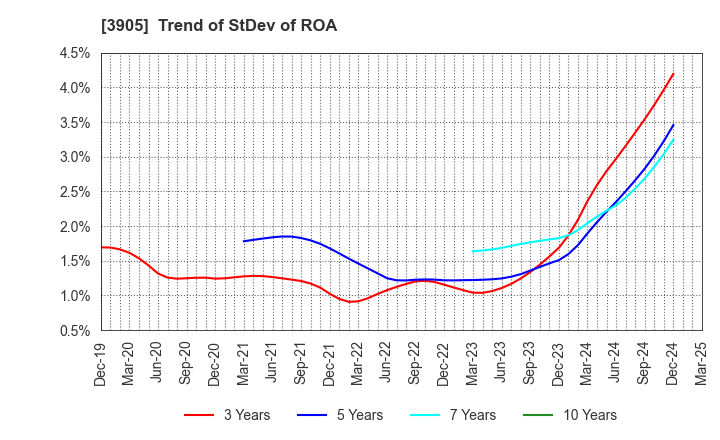3905 Datasection Inc.: Trend of StDev of ROA
