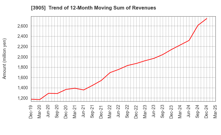 3905 Datasection Inc.: Trend of 12-Month Moving Sum of Revenues