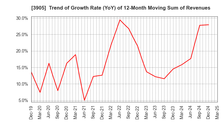 3905 Datasection Inc.: Trend of Growth Rate (YoY) of 12-Month Moving Sum of Revenues