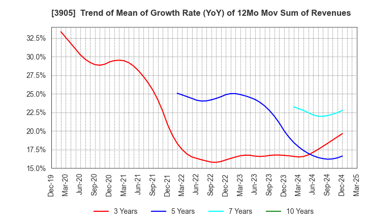 3905 Datasection Inc.: Trend of Mean of Growth Rate (YoY) of 12Mo Mov Sum of Revenues