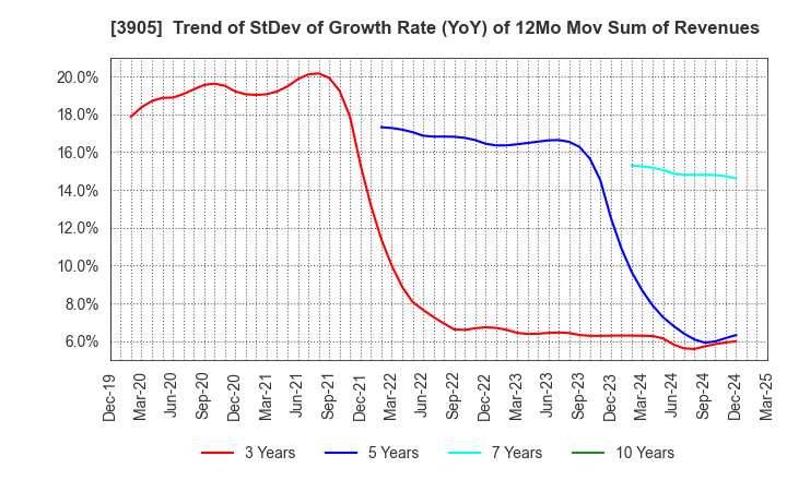 3905 Datasection Inc.: Trend of StDev of Growth Rate (YoY) of 12Mo Mov Sum of Revenues