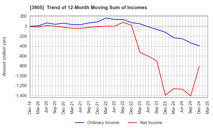3905 Datasection Inc.: Trend of 12-Month Moving Sum of Incomes
