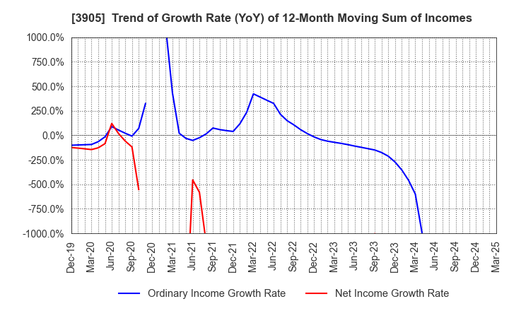 3905 Datasection Inc.: Trend of Growth Rate (YoY) of 12-Month Moving Sum of Incomes