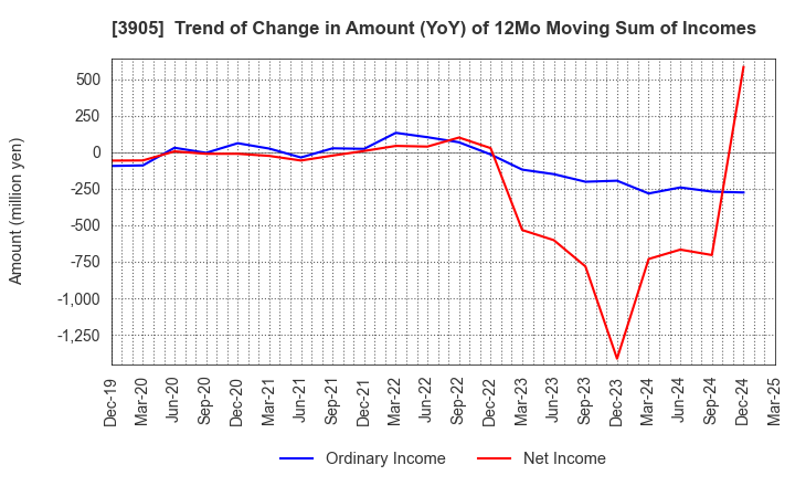 3905 Datasection Inc.: Trend of Change in Amount (YoY) of 12Mo Moving Sum of Incomes
