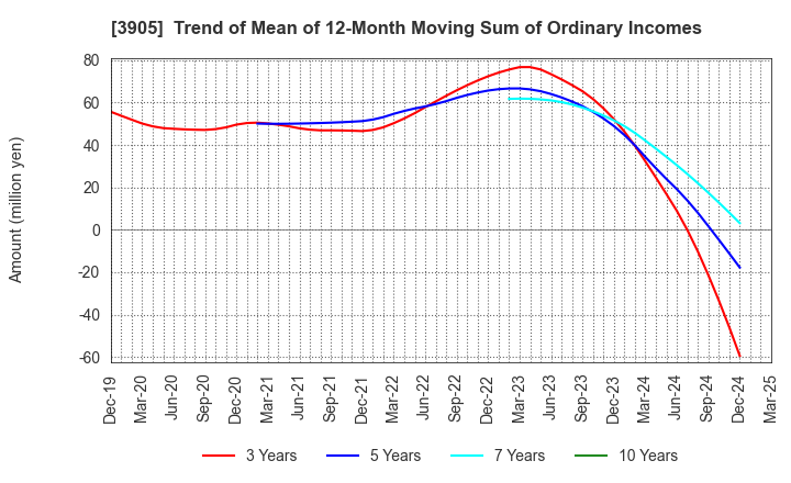3905 Datasection Inc.: Trend of Mean of 12-Month Moving Sum of Ordinary Incomes