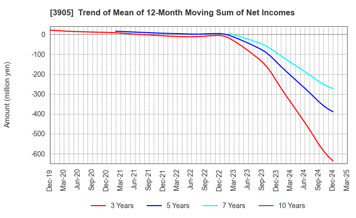 3905 Datasection Inc.: Trend of Mean of 12-Month Moving Sum of Net Incomes