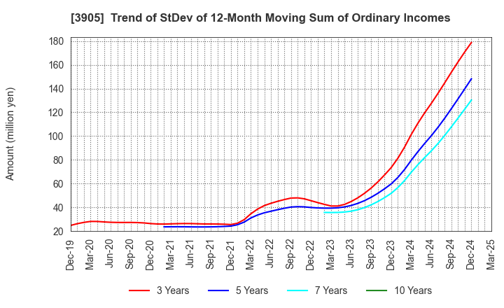 3905 Datasection Inc.: Trend of StDev of 12-Month Moving Sum of Ordinary Incomes