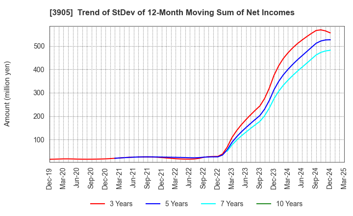 3905 Datasection Inc.: Trend of StDev of 12-Month Moving Sum of Net Incomes