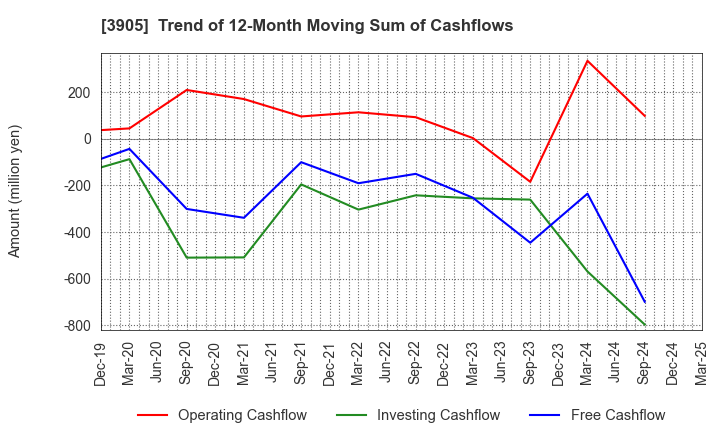 3905 Datasection Inc.: Trend of 12-Month Moving Sum of Cashflows