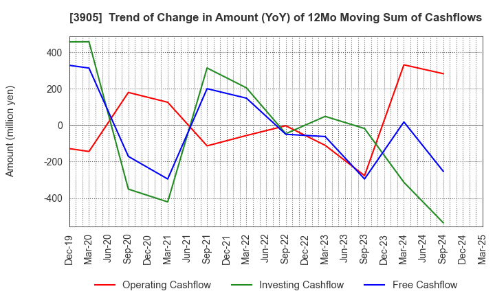 3905 Datasection Inc.: Trend of Change in Amount (YoY) of 12Mo Moving Sum of Cashflows