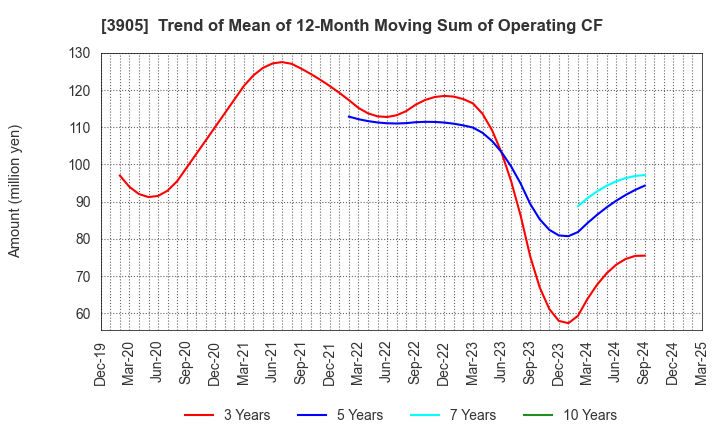 3905 Datasection Inc.: Trend of Mean of 12-Month Moving Sum of Operating CF