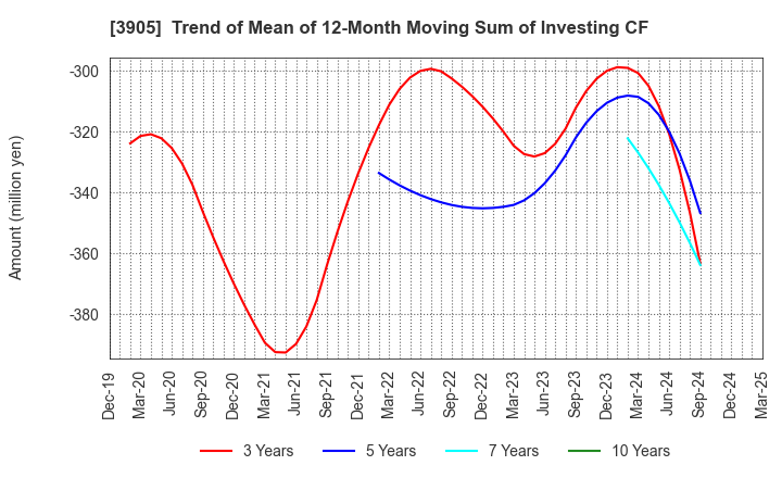 3905 Datasection Inc.: Trend of Mean of 12-Month Moving Sum of Investing CF