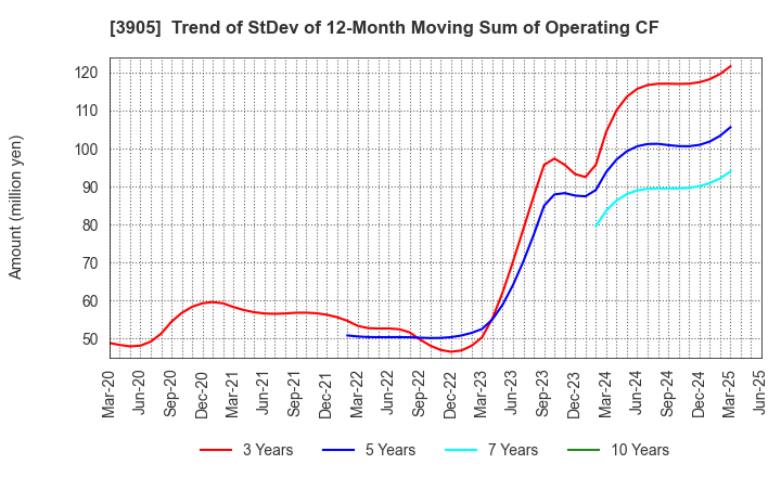 3905 Datasection Inc.: Trend of StDev of 12-Month Moving Sum of Operating CF