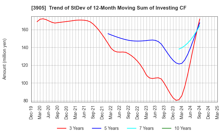 3905 Datasection Inc.: Trend of StDev of 12-Month Moving Sum of Investing CF