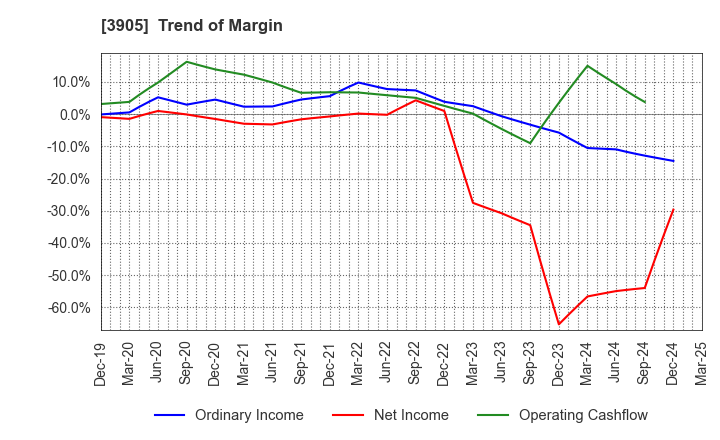 3905 Datasection Inc.: Trend of Margin