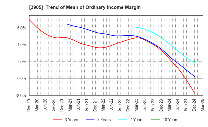 3905 Datasection Inc.: Trend of Mean of Ordinary Income Margin