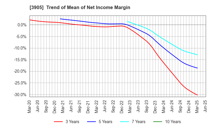 3905 Datasection Inc.: Trend of Mean of Net Income Margin