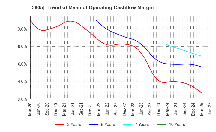 3905 Datasection Inc.: Trend of Mean of Operating Cashflow Margin