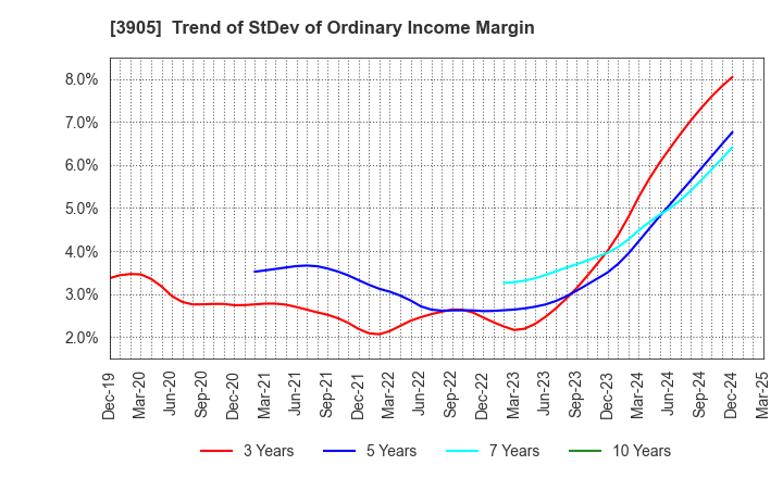 3905 Datasection Inc.: Trend of StDev of Ordinary Income Margin