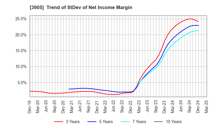 3905 Datasection Inc.: Trend of StDev of Net Income Margin