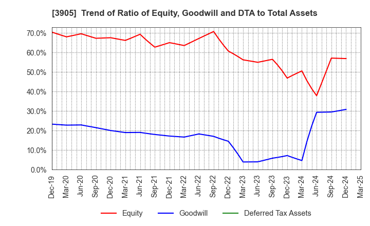 3905 Datasection Inc.: Trend of Ratio of Equity, Goodwill and DTA to Total Assets