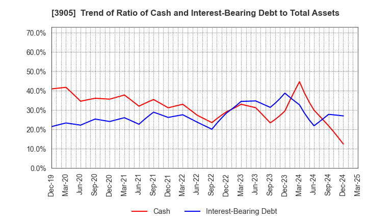 3905 Datasection Inc.: Trend of Ratio of Cash and Interest-Bearing Debt to Total Assets