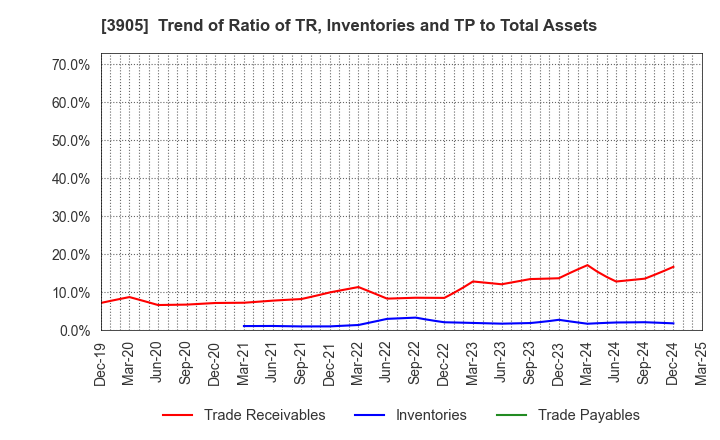 3905 Datasection Inc.: Trend of Ratio of TR, Inventories and TP to Total Assets