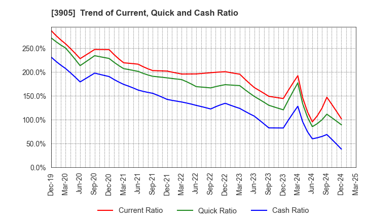 3905 Datasection Inc.: Trend of Current, Quick and Cash Ratio