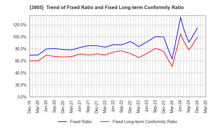 3905 Datasection Inc.: Trend of Fixed Ratio and Fixed Long-term Conformity Ratio