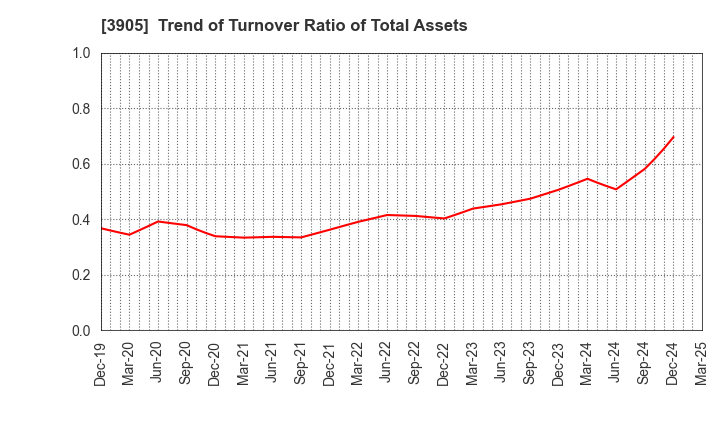 3905 Datasection Inc.: Trend of Turnover Ratio of Total Assets