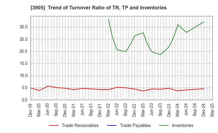 3905 Datasection Inc.: Trend of Turnover Ratio of TR, TP and Inventories