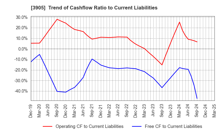3905 Datasection Inc.: Trend of Cashflow Ratio to Current Liabilities