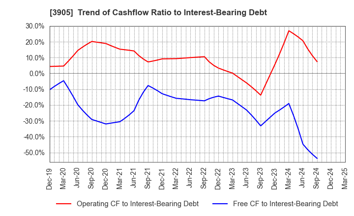 3905 Datasection Inc.: Trend of Cashflow Ratio to Interest-Bearing Debt