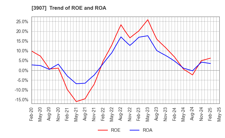 3907 Silicon Studio Corporation: Trend of ROE and ROA