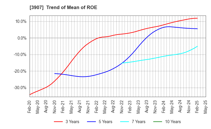 3907 Silicon Studio Corporation: Trend of Mean of ROE