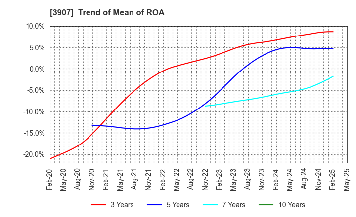 3907 Silicon Studio Corporation: Trend of Mean of ROA