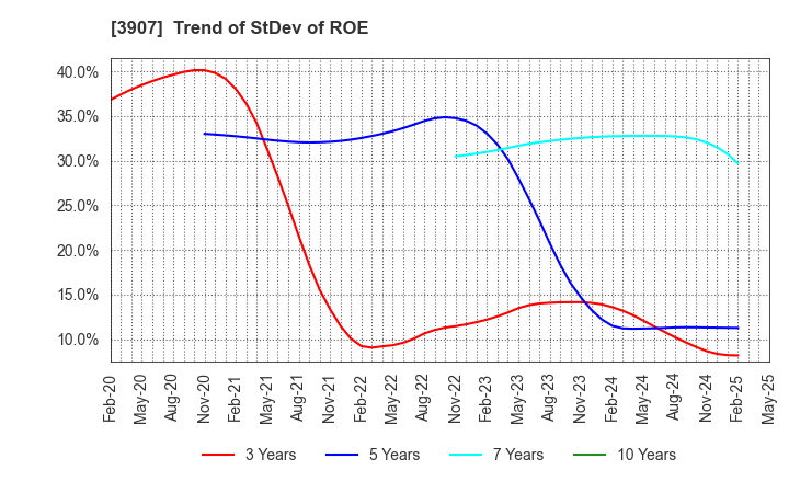 3907 Silicon Studio Corporation: Trend of StDev of ROE